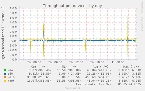 Throughput per device