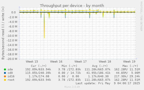 Throughput per device