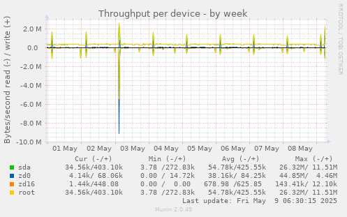 Throughput per device