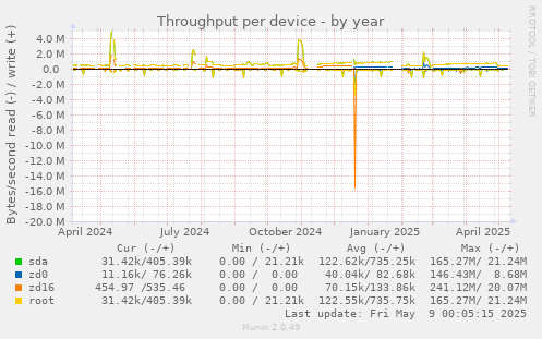 Throughput per device