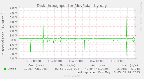 Disk throughput for /dev/sda