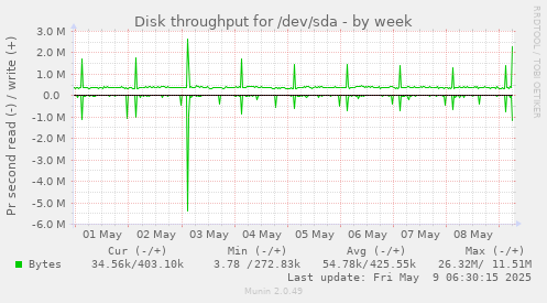 Disk throughput for /dev/sda