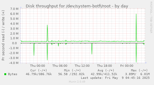 Disk throughput for /dev/system-botfi/root