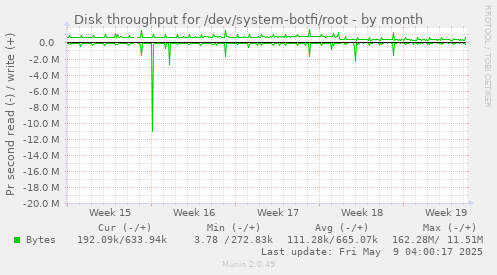 Disk throughput for /dev/system-botfi/root