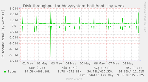 Disk throughput for /dev/system-botfi/root