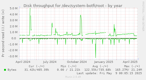 Disk throughput for /dev/system-botfi/root