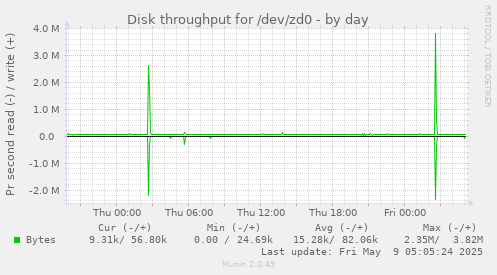 Disk throughput for /dev/zd0