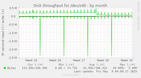 Disk throughput for /dev/zd0