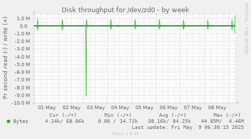 Disk throughput for /dev/zd0