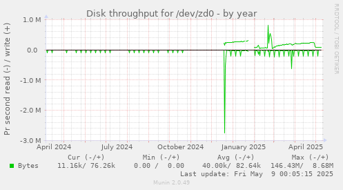 Disk throughput for /dev/zd0