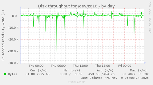 Disk throughput for /dev/zd16