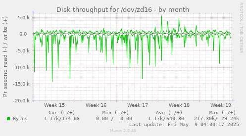 Disk throughput for /dev/zd16