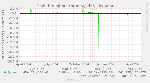 Disk throughput for /dev/zd16