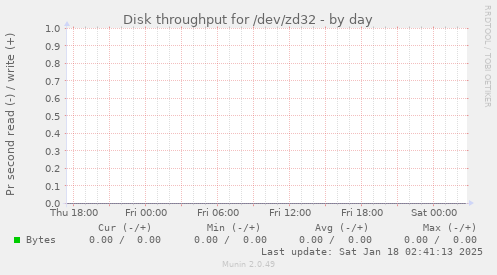 Disk throughput for /dev/zd32