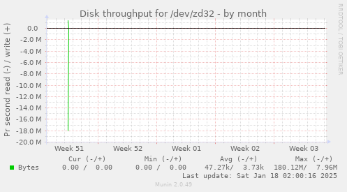 Disk throughput for /dev/zd32