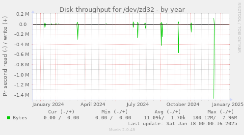 Disk throughput for /dev/zd32