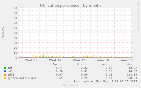 Utilization per device