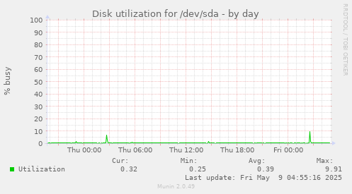 Disk utilization for /dev/sda
