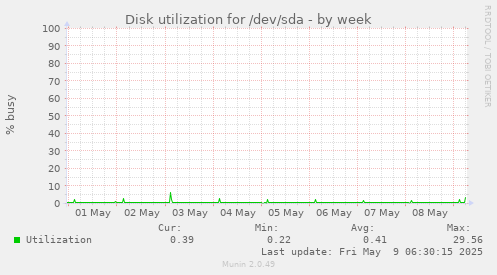 Disk utilization for /dev/sda