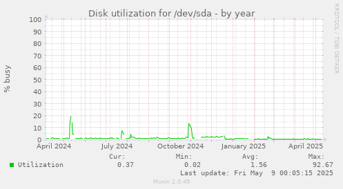 Disk utilization for /dev/sda