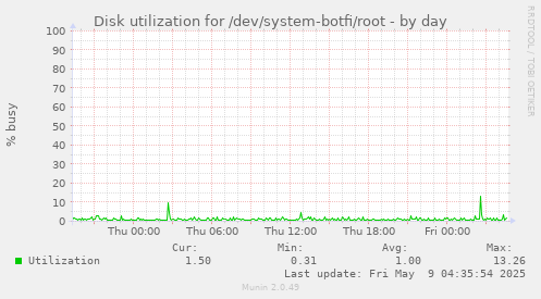 Disk utilization for /dev/system-botfi/root
