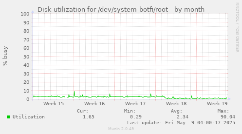 Disk utilization for /dev/system-botfi/root