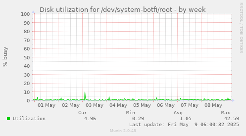 Disk utilization for /dev/system-botfi/root