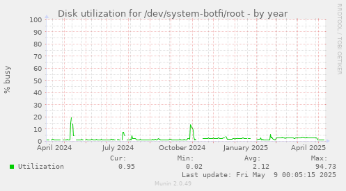 Disk utilization for /dev/system-botfi/root