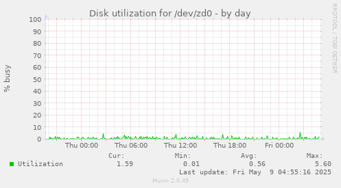 Disk utilization for /dev/zd0