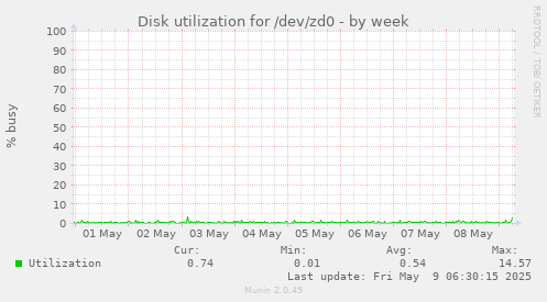 Disk utilization for /dev/zd0