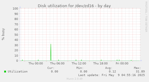 Disk utilization for /dev/zd16