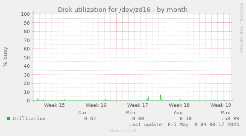 Disk utilization for /dev/zd16