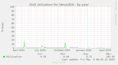 Disk utilization for /dev/zd16