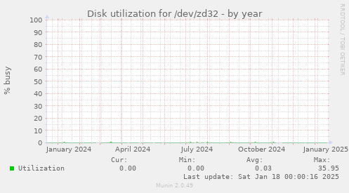 Disk utilization for /dev/zd32