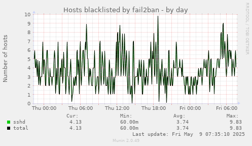 Hosts blacklisted by fail2ban