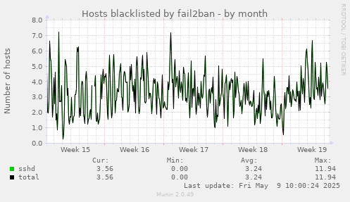 Hosts blacklisted by fail2ban