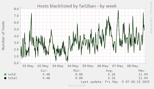 Hosts blacklisted by fail2ban