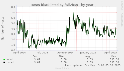 Hosts blacklisted by fail2ban