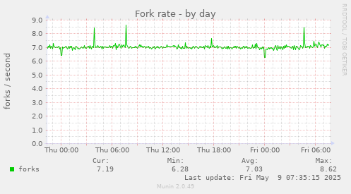 Fork rate