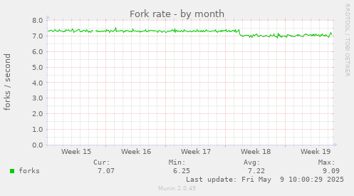 Fork rate