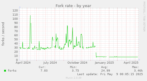 Fork rate
