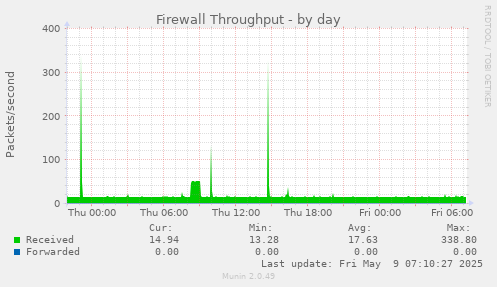 Firewall Throughput