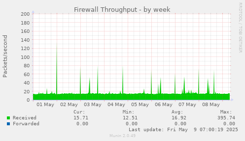Firewall Throughput