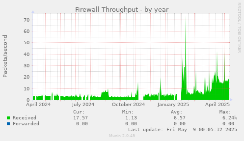 Firewall Throughput