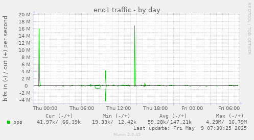 eno1 traffic