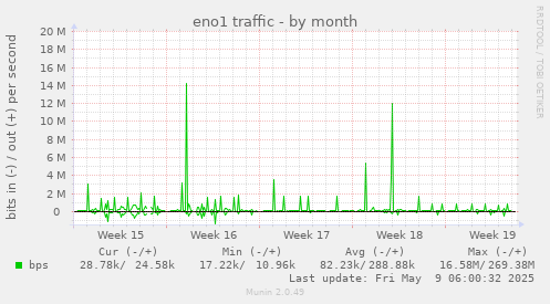 monthly graph