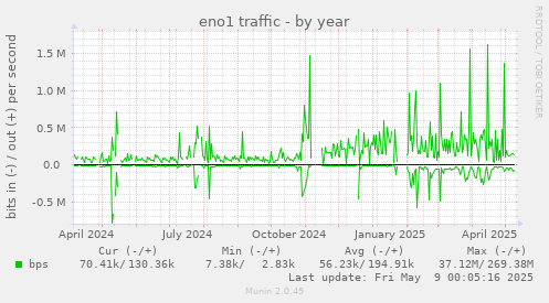 eno1 traffic