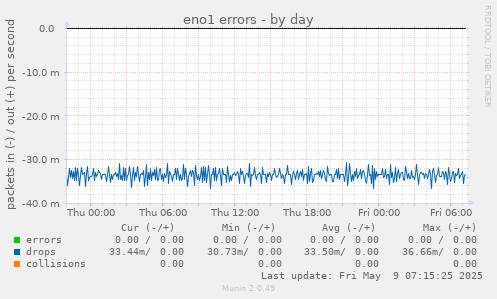 eno1 errors