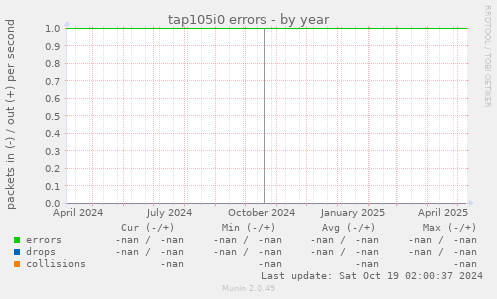 tap105i0 errors