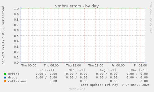 vmbr0 errors